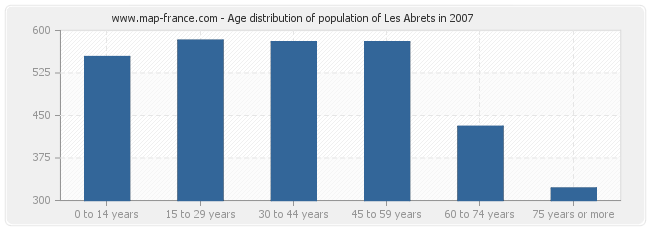 Age distribution of population of Les Abrets in 2007